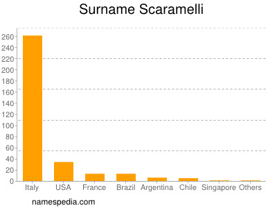 Familiennamen Scaramelli