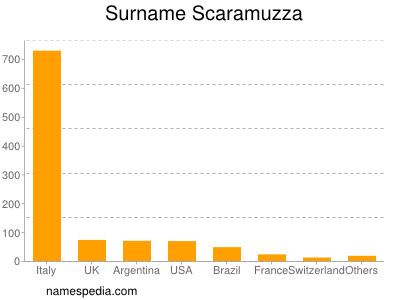 nom Scaramuzza