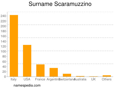 nom Scaramuzzino