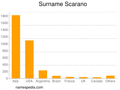 nom Scarano