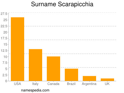 Familiennamen Scarapicchia