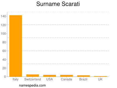 Familiennamen Scarati