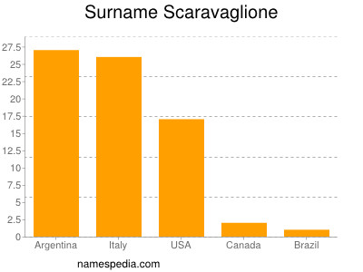 Familiennamen Scaravaglione