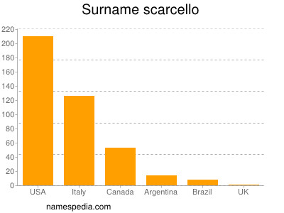 Familiennamen Scarcello