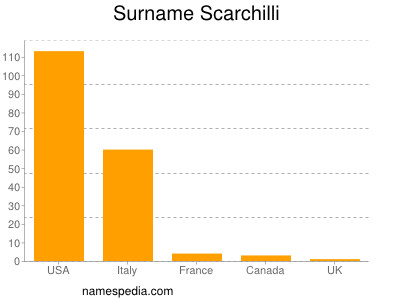 nom Scarchilli