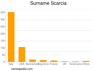 Familiennamen Scarcia