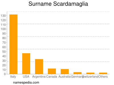 nom Scardamaglia