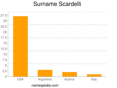 Surname Scardelli