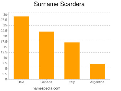 Familiennamen Scardera