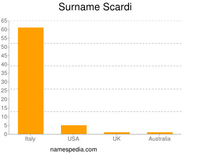 Familiennamen Scardi