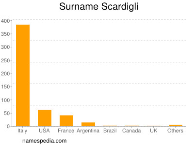 Familiennamen Scardigli