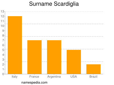 nom Scardiglia