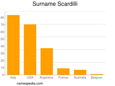 Familiennamen Scardilli