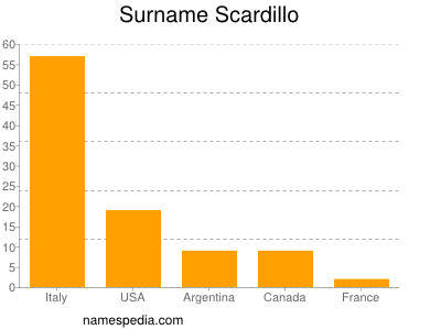 Familiennamen Scardillo