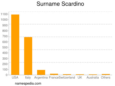 Familiennamen Scardino