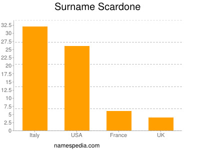 Familiennamen Scardone
