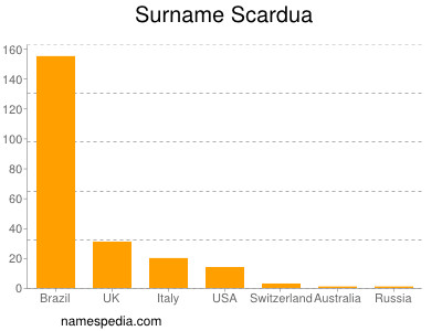 Familiennamen Scardua