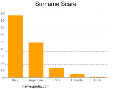 Surname Scarel