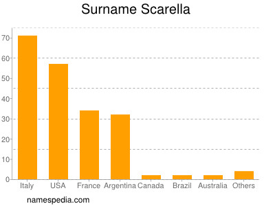 Surname Scarella