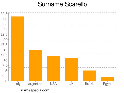 Familiennamen Scarello