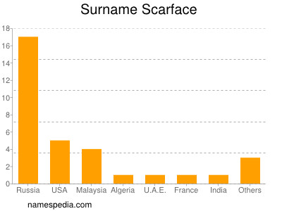 Familiennamen Scarface