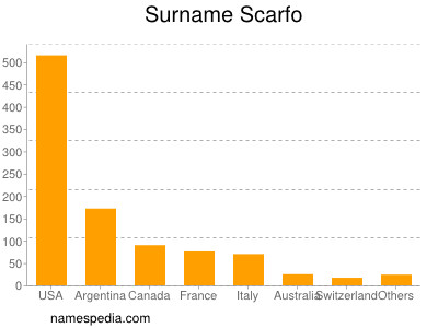 Familiennamen Scarfo