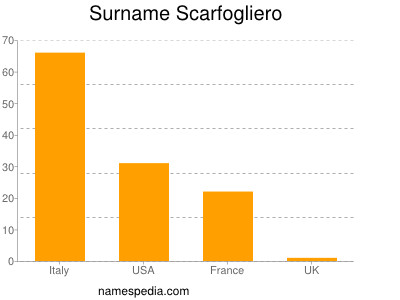 Familiennamen Scarfogliero