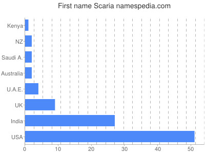 Vornamen Scaria