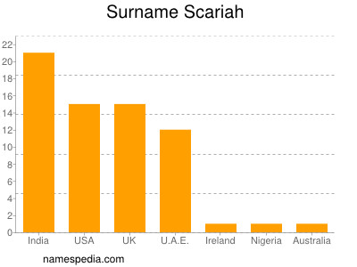 Familiennamen Scariah