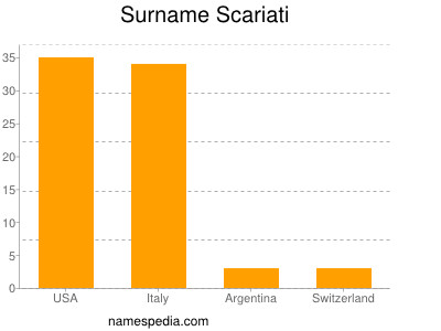 Familiennamen Scariati