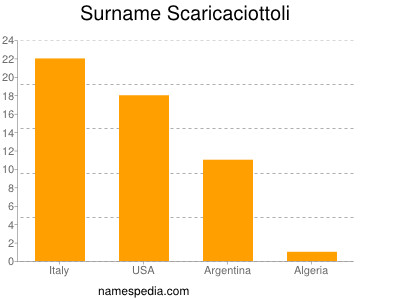 Familiennamen Scaricaciottoli