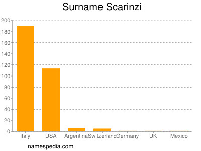Surname Scarinzi