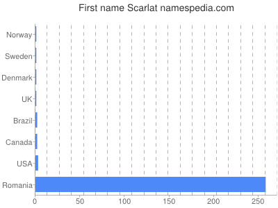 prenom Scarlat