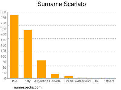 Surname Scarlato
