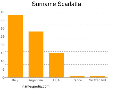 Familiennamen Scarlatta
