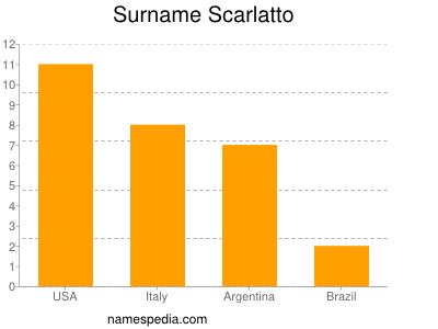 Familiennamen Scarlatto