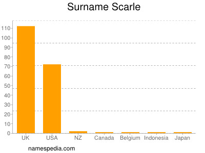 Surname Scarle