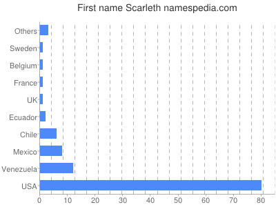 Vornamen Scarleth