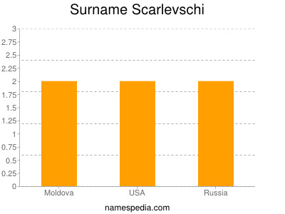 Familiennamen Scarlevschi
