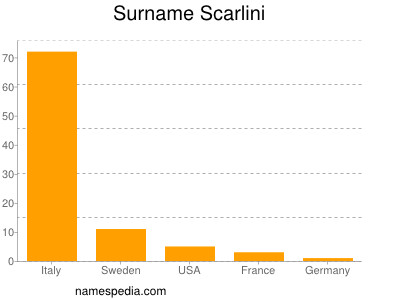 nom Scarlini