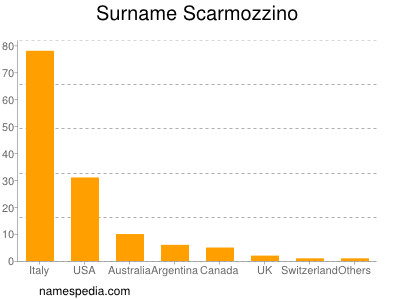 Familiennamen Scarmozzino