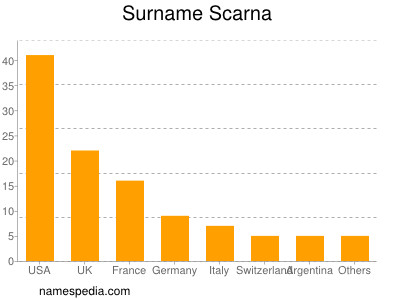 Familiennamen Scarna