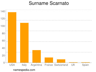 Familiennamen Scarnato