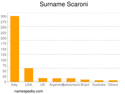 Familiennamen Scaroni