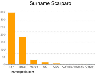 Familiennamen Scarparo