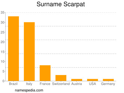 Surname Scarpat