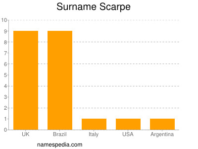 Surname Scarpe