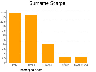 Surname Scarpel