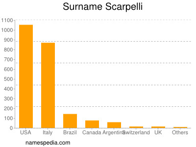 Familiennamen Scarpelli
