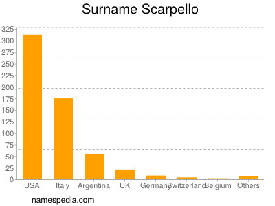 Familiennamen Scarpello